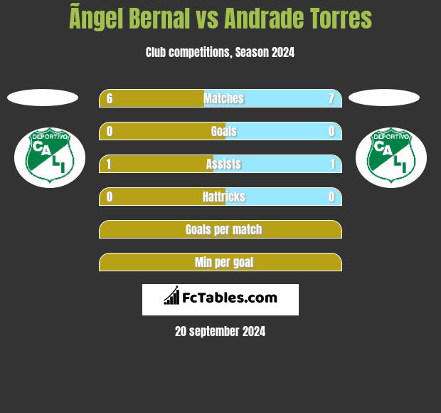 Ãngel Bernal vs Andrade Torres h2h player stats