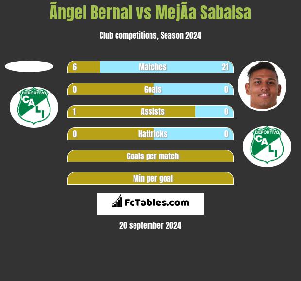 Ãngel Bernal vs MejÃ­a Sabalsa h2h player stats