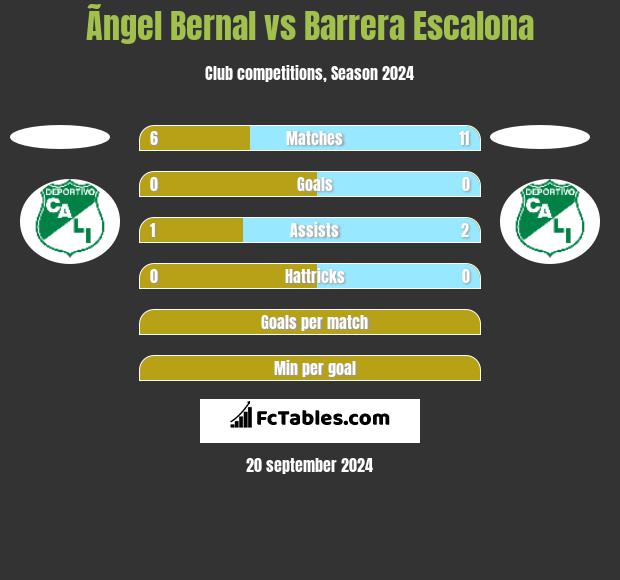 Ãngel Bernal vs Barrera Escalona h2h player stats