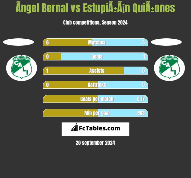 Ãngel Bernal vs EstupiÃ±Ã¡n QuiÃ±ones h2h player stats