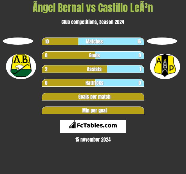 Ãngel Bernal vs Castillo LeÃ³n h2h player stats