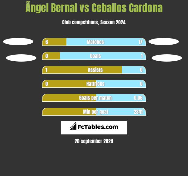 Ãngel Bernal vs Ceballos Cardona h2h player stats