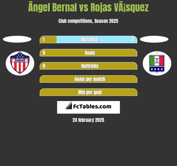 Ãngel Bernal vs Rojas VÃ¡squez h2h player stats