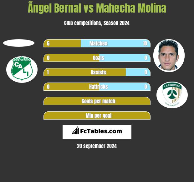 Ãngel Bernal vs Mahecha Molina h2h player stats