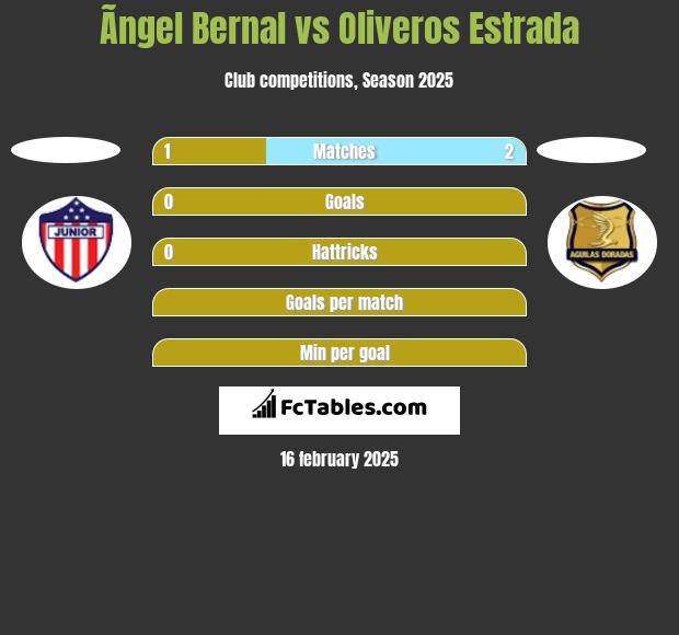 Ãngel Bernal vs Oliveros Estrada h2h player stats