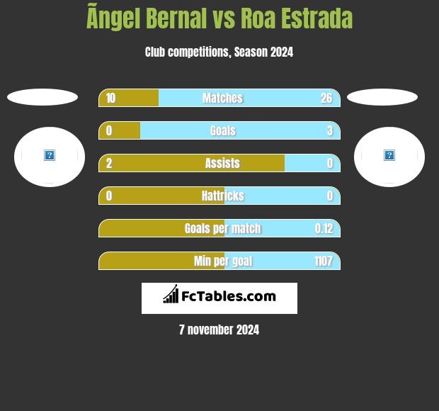 Ãngel Bernal vs Roa Estrada h2h player stats