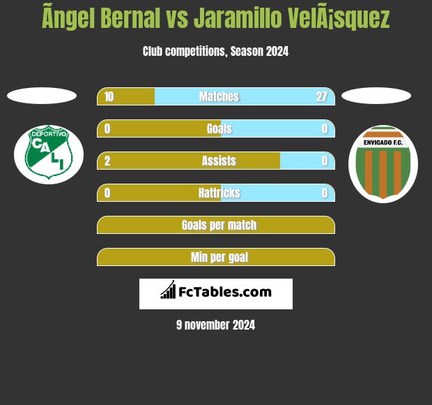 Ãngel Bernal vs Jaramillo VelÃ¡squez h2h player stats