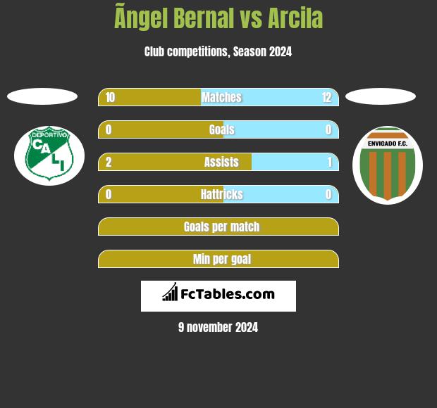 Ãngel Bernal vs Arcila h2h player stats