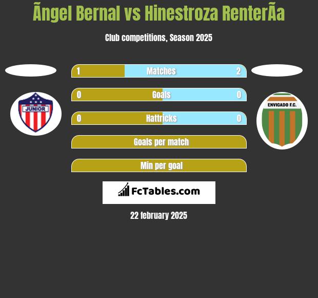 Ãngel Bernal vs Hinestroza RenterÃ­a h2h player stats