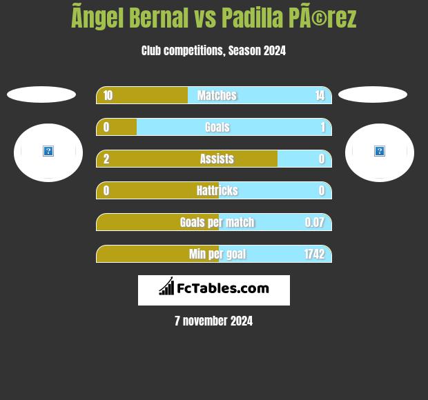 Ãngel Bernal vs Padilla PÃ©rez h2h player stats