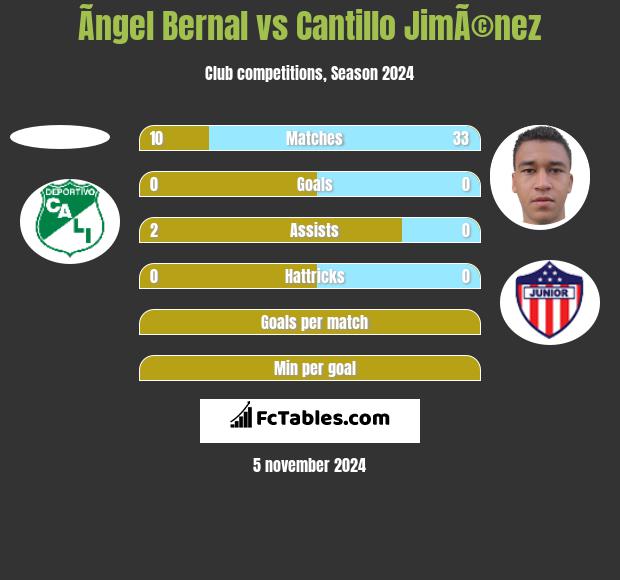 Ãngel Bernal vs Cantillo JimÃ©nez h2h player stats