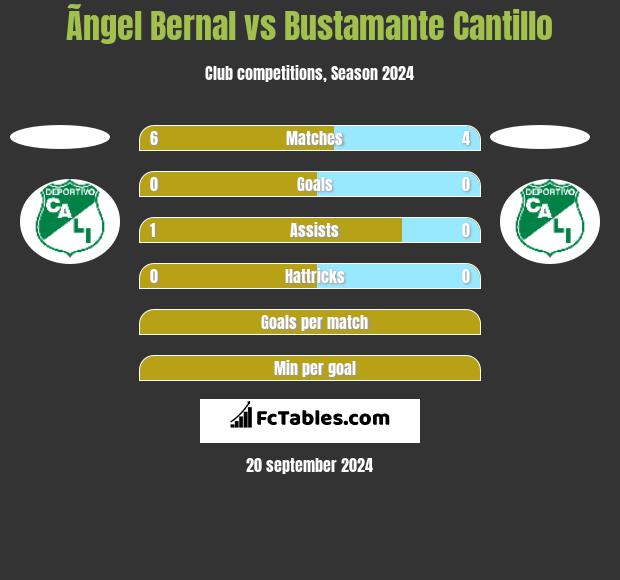 Ãngel Bernal vs Bustamante Cantillo h2h player stats