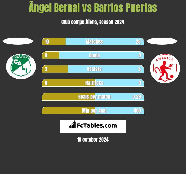 Ãngel Bernal vs Barrios Puertas h2h player stats