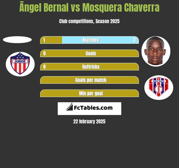 Ãngel Bernal vs Mosquera Chaverra h2h player stats