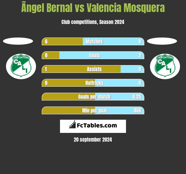 Ãngel Bernal vs Valencia Mosquera h2h player stats