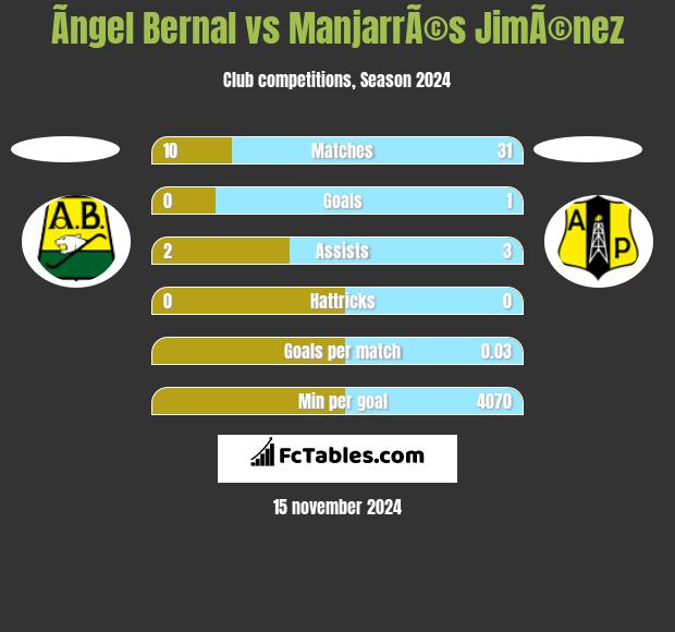 Ãngel Bernal vs ManjarrÃ©s JimÃ©nez h2h player stats