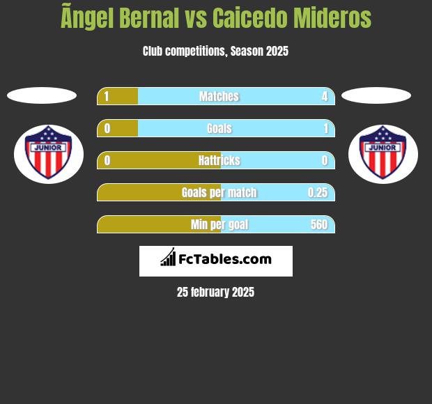 Ãngel Bernal vs Caicedo Mideros h2h player stats