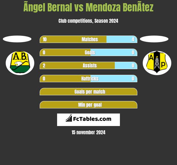 Ãngel Bernal vs Mendoza BenÃ­tez h2h player stats