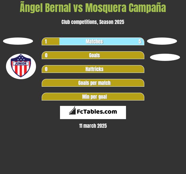 Ãngel Bernal vs Mosquera Campaña h2h player stats