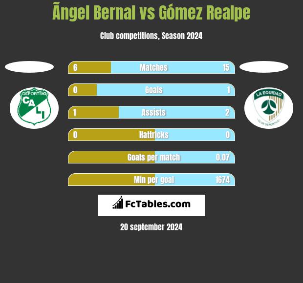 Ãngel Bernal vs Gómez Realpe h2h player stats