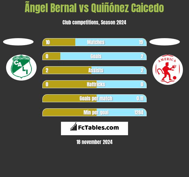 Ãngel Bernal vs Quiñónez Caicedo h2h player stats