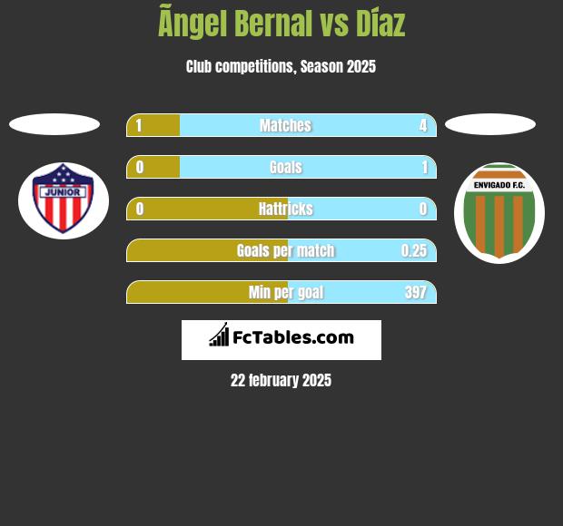 Ãngel Bernal vs Díaz h2h player stats