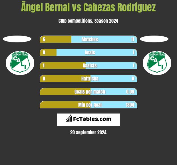 Ãngel Bernal vs Cabezas Rodríguez h2h player stats