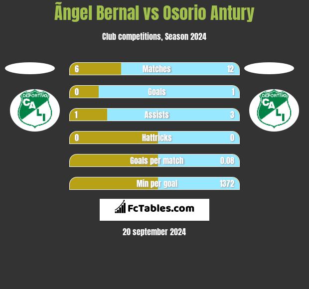 Ãngel Bernal vs Osorio Antury h2h player stats