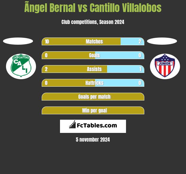 Ãngel Bernal vs Cantillo Villalobos h2h player stats