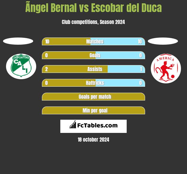 Ãngel Bernal vs Escobar del Duca h2h player stats