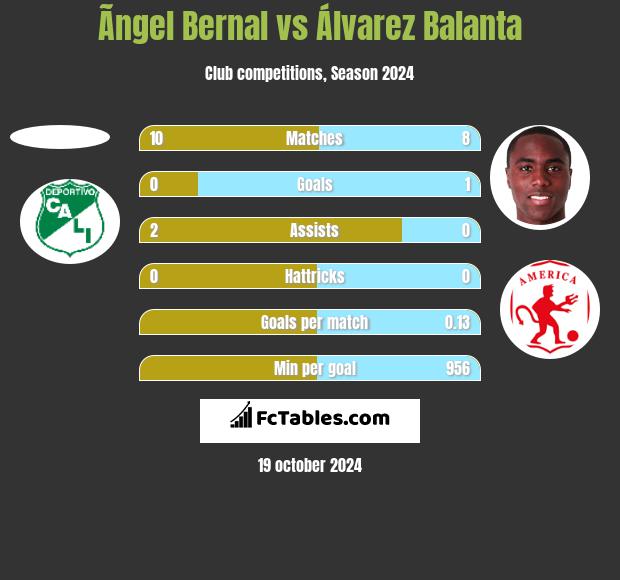 Ãngel Bernal vs Álvarez Balanta h2h player stats