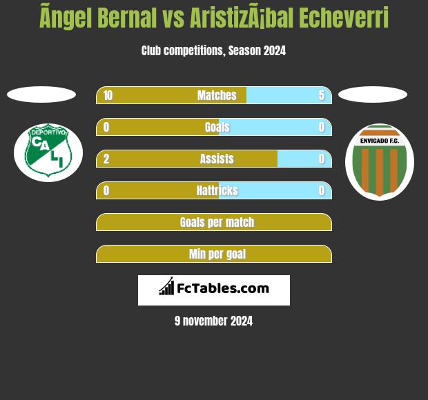 Ãngel Bernal vs AristizÃ¡bal Echeverri h2h player stats