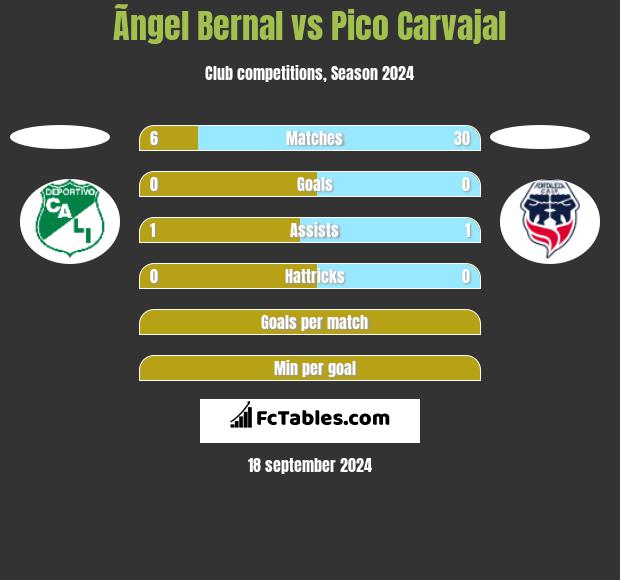 Ãngel Bernal vs Pico Carvajal h2h player stats