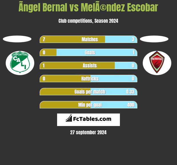 Ãngel Bernal vs MelÃ©ndez Escobar h2h player stats