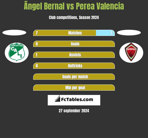 Ãngel Bernal vs Perea Valencia h2h player stats