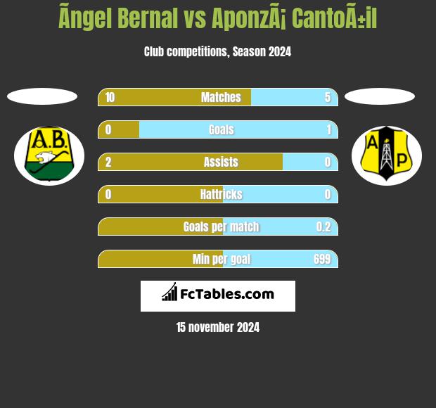 Ãngel Bernal vs AponzÃ¡ CantoÃ±il h2h player stats