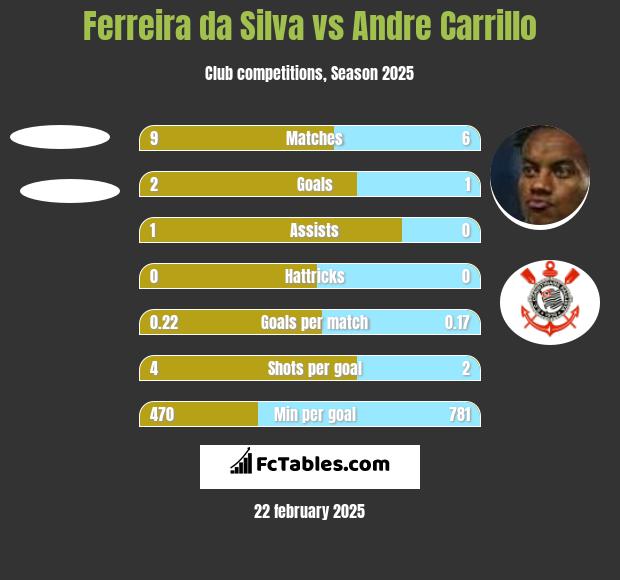 Ferreira da Silva vs Andre Carrillo h2h player stats