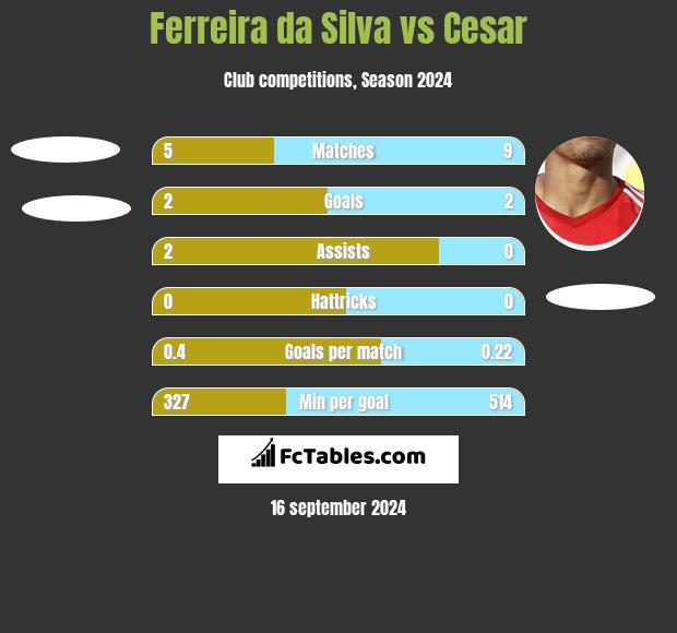 Ferreira da Silva vs Cesar h2h player stats