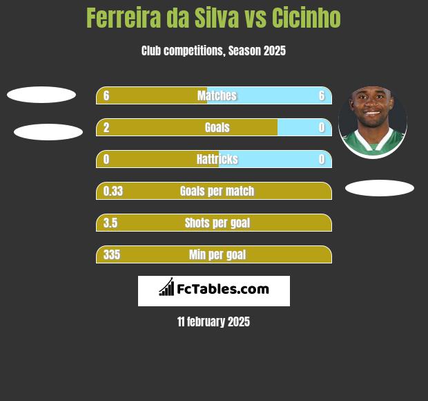 Ferreira da Silva vs Cicinho h2h player stats