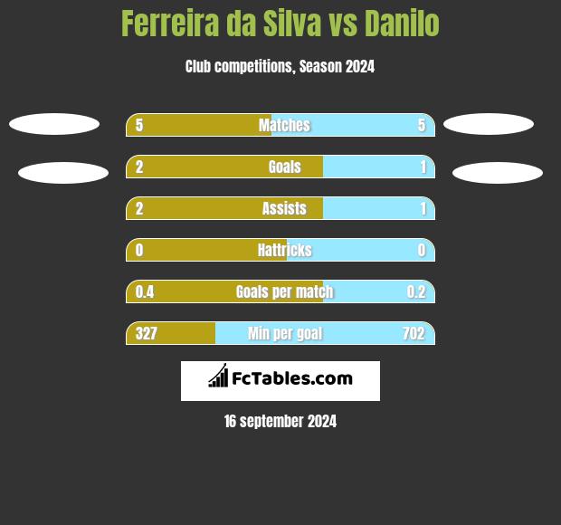 Ferreira da Silva vs Danilo h2h player stats