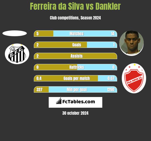 Ferreira da Silva vs Dankler h2h player stats