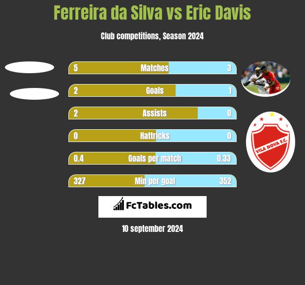 Ferreira da Silva vs Eric Davis h2h player stats