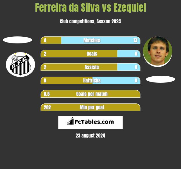 Ferreira da Silva vs Ezequiel h2h player stats