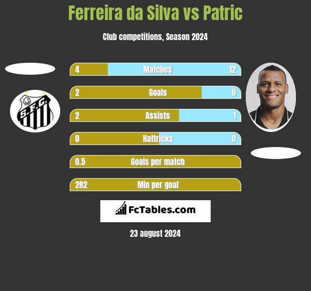 Ferreira da Silva vs Patric h2h player stats