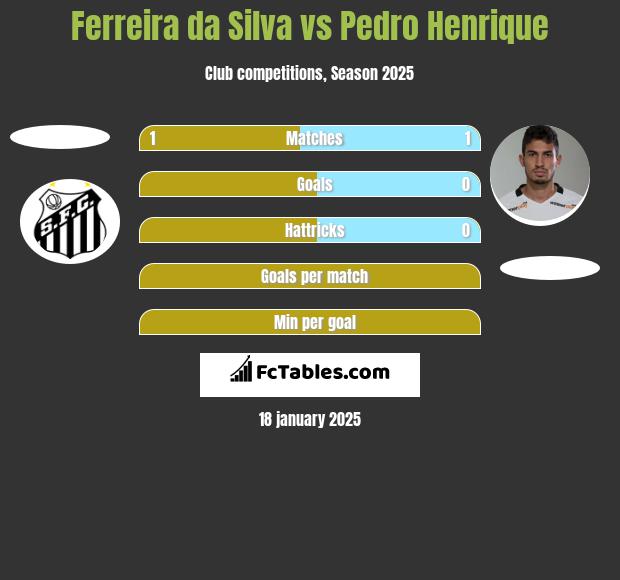 Ferreira da Silva vs Pedro Henrique h2h player stats