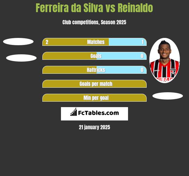 Ferreira da Silva vs Reinaldo h2h player stats