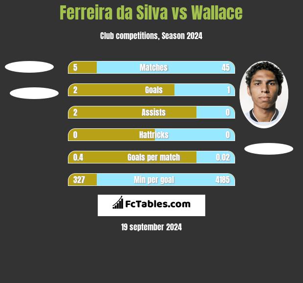 Ferreira da Silva vs Wallace h2h player stats