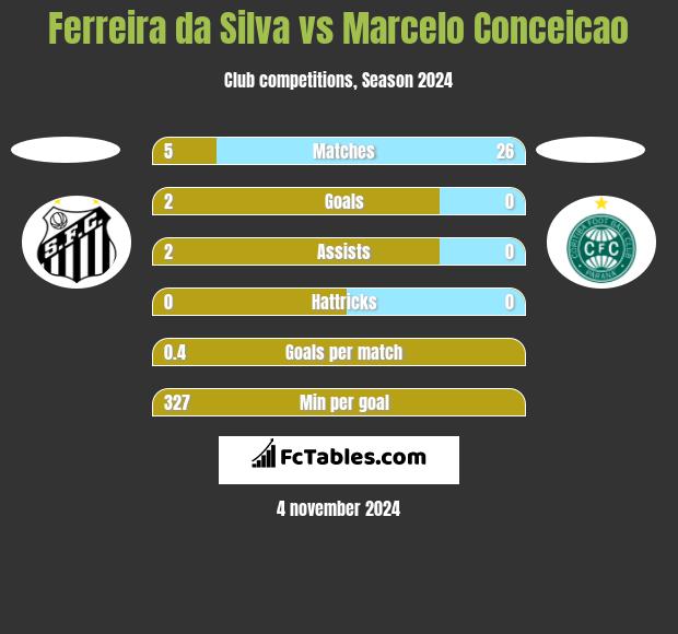 Ferreira da Silva vs Marcelo Conceicao h2h player stats