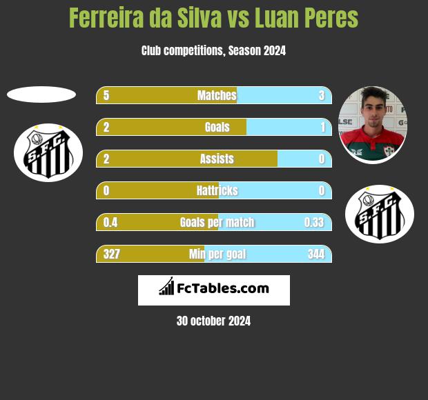 Ferreira da Silva vs Luan Peres h2h player stats