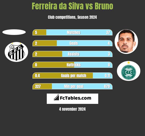 Ferreira da Silva vs Bruno h2h player stats